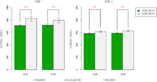 图2：词汇判断（实验一）和自然阅读（实验二）结果。