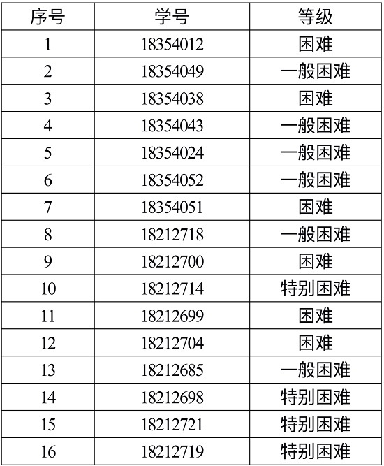 yl1111永利集团2018-2019学年家庭经济困难学生（新生）认定结果公示