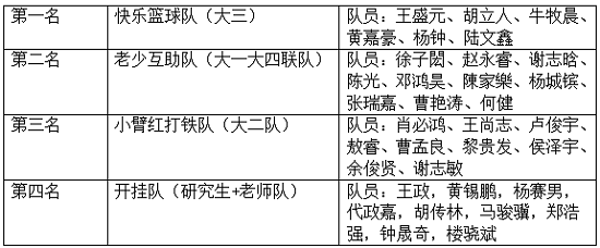 打铁之王，谁与争锋|yl1111永利集团第一届打铁争霸篮球赛圆满落幕