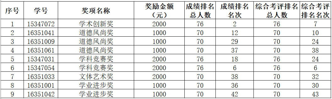 yl1111永利集团2017-2018学年参评中山大学专项奖学金候选人推荐名单公示