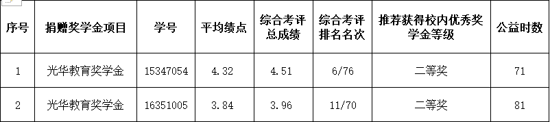 yl1111永利集团2017-2018学年光华教育奖学金推荐参评名单公示