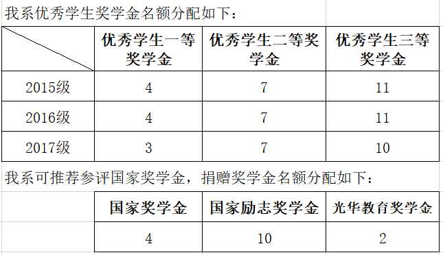 yl1111永利集团关于开展2017-2018学年本科生奖学金评选工作的通知