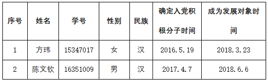 关于接收方玮、陈文钦为预备党员公示
