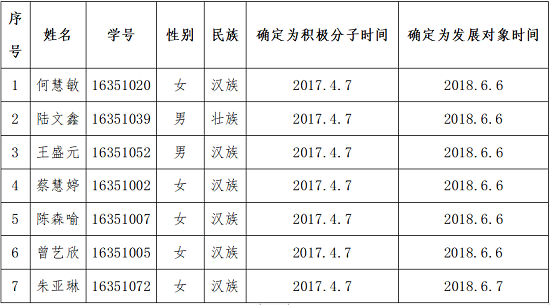 关于接收何慧敏等7位发展对象为预备党员公示