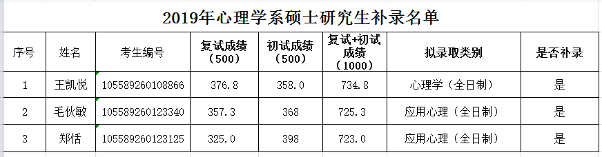 2019年硕士研究生补录名单
