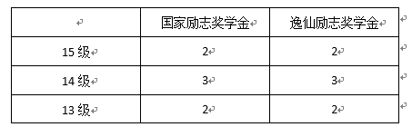 中山大学本科生奖励管理规定