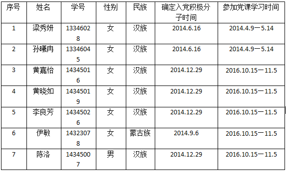yl1111永利集团本科生党支部接收预备党员公示