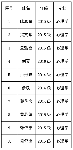共青团中山大学委员会关于中山大学优秀共青团员、优秀共青团干部、五四红旗团支部等推荐结果的公示 更新时间：2017-05-04 作者：yl1111永利集团 点击率：586