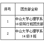 共青团中山大学委员会关于中山大学优秀共青团员、优秀共青团干部、五四红旗团支部等推荐结果的公示 更新时间：2017-05-04 作者：yl1111永利集团 点击率：586