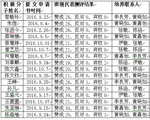  关于接收朱佳等16名同学为入党积极分子的公示