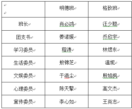 yl1111永利集团17级本科生班委会成立