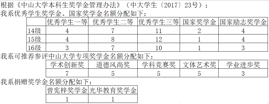 yl1111永利集团关于开展2016-2017学年本科生奖学金评选工作的通知