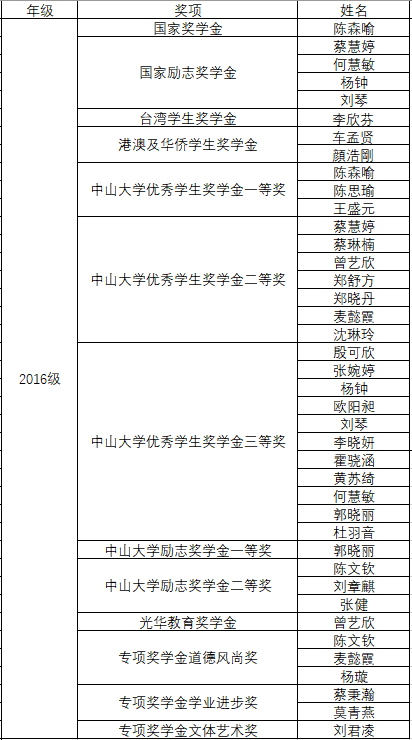 祝贺我系本科生获得106项中山大学2018学年奖学金