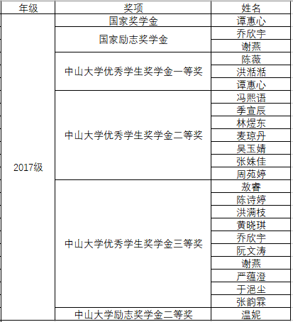 祝贺我系本科生获得106项中山大学2018学年奖学金