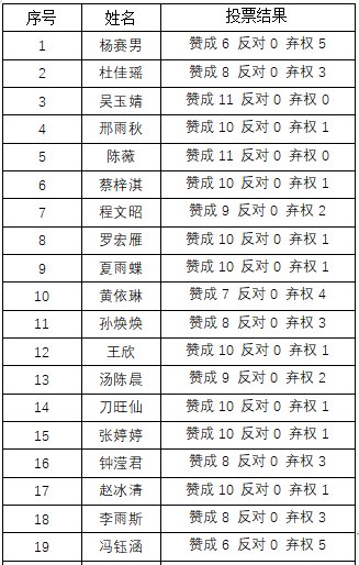 关于接收赵钰洁等成为入党积极分子公示