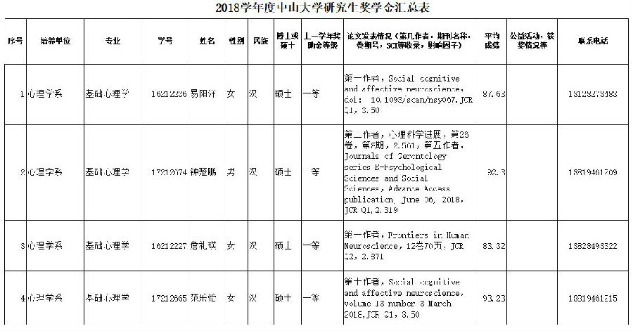 yl1111永利集团2018学年国家奖学金以及优秀研究生奖学金评审公示